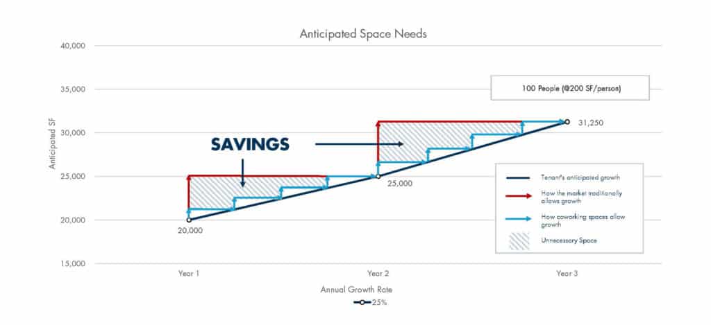 Anticipated Space Needs Chart