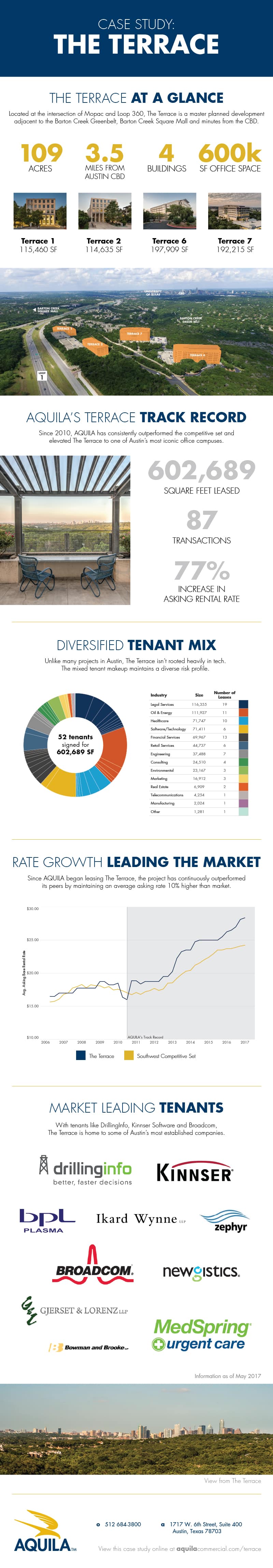 The Terrace Case Study Infographic