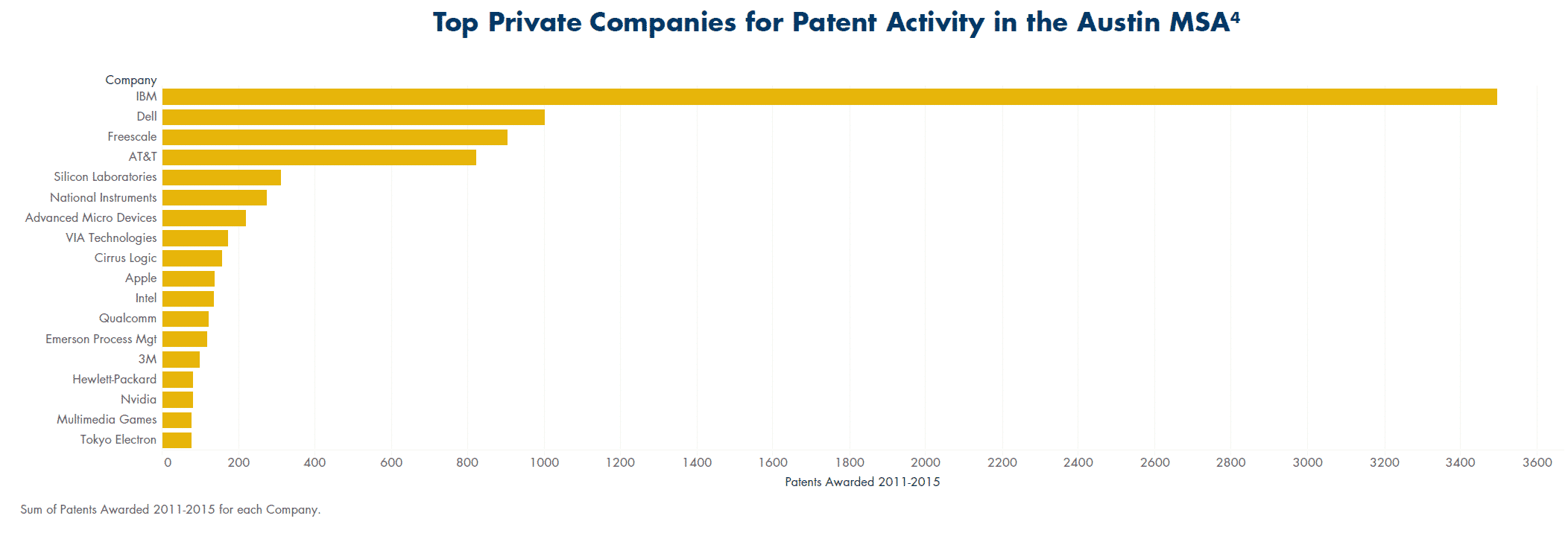 Company Patents in Austin