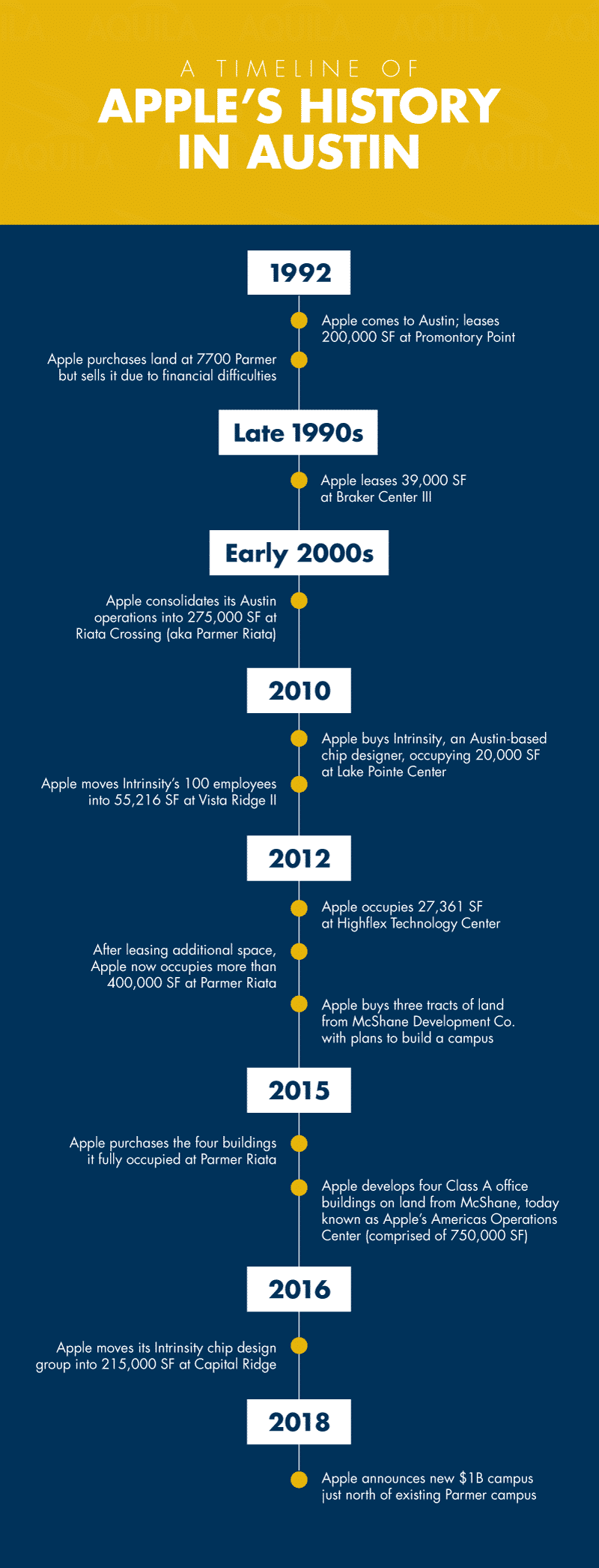 Apple History in Austin Texas Timeline