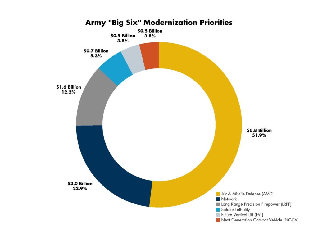Army Big Six Modernization Priorities