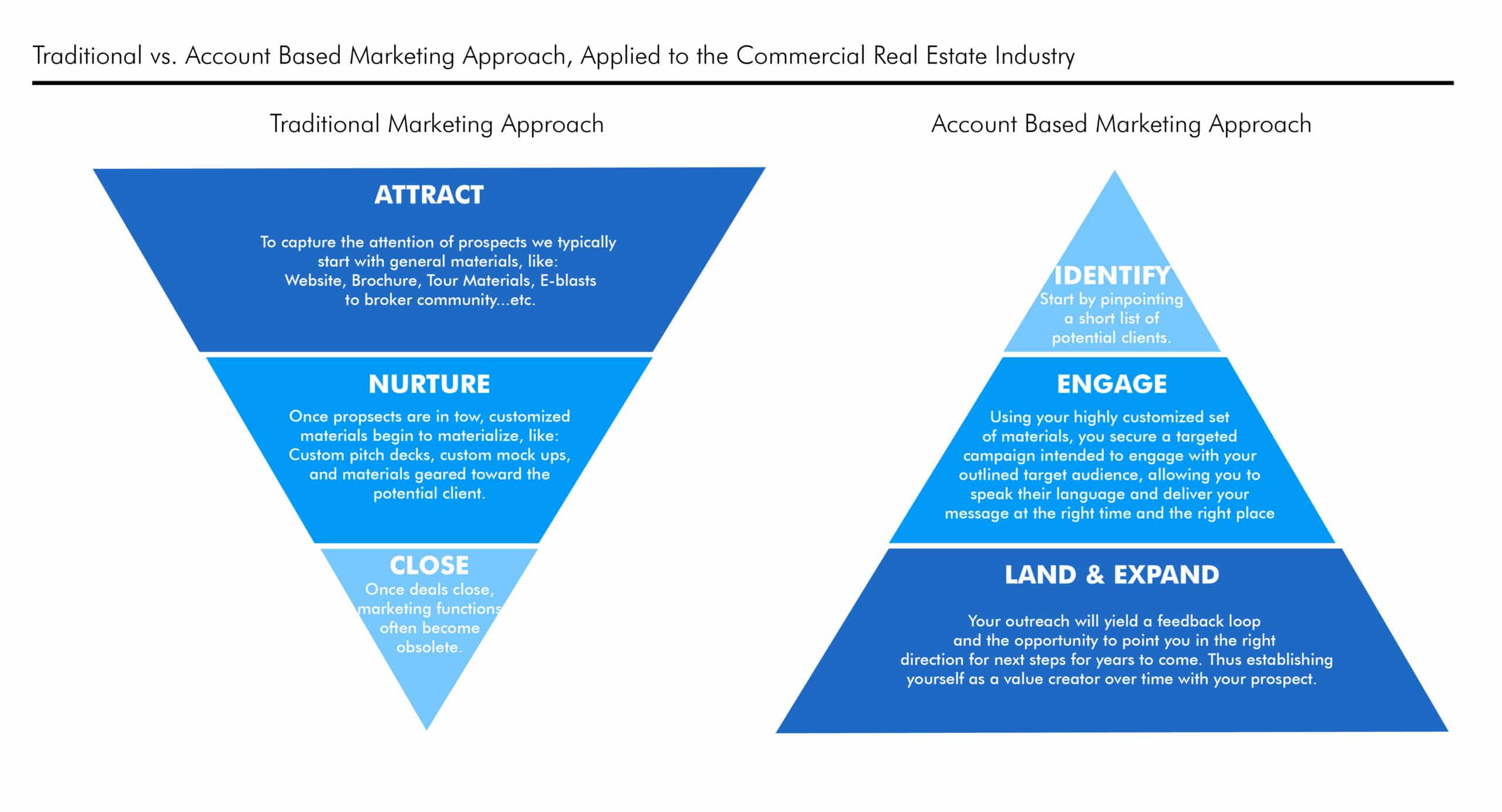 Account- Based Marketing | Shifts in Commercial Real Estate Marketing
